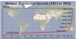 Human Population Growth from AD1-2013 by James M. Rochford