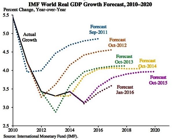 imfrealworldGDPgrowthforecast.jpg