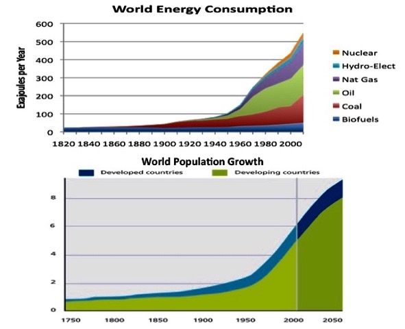 World energy consumption and population growth increases