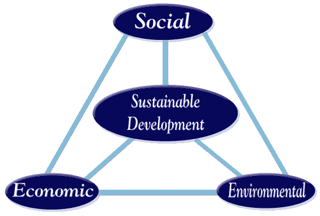 sustainable development triangle