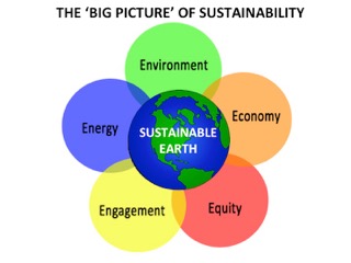 The Big Picture of Sustainability